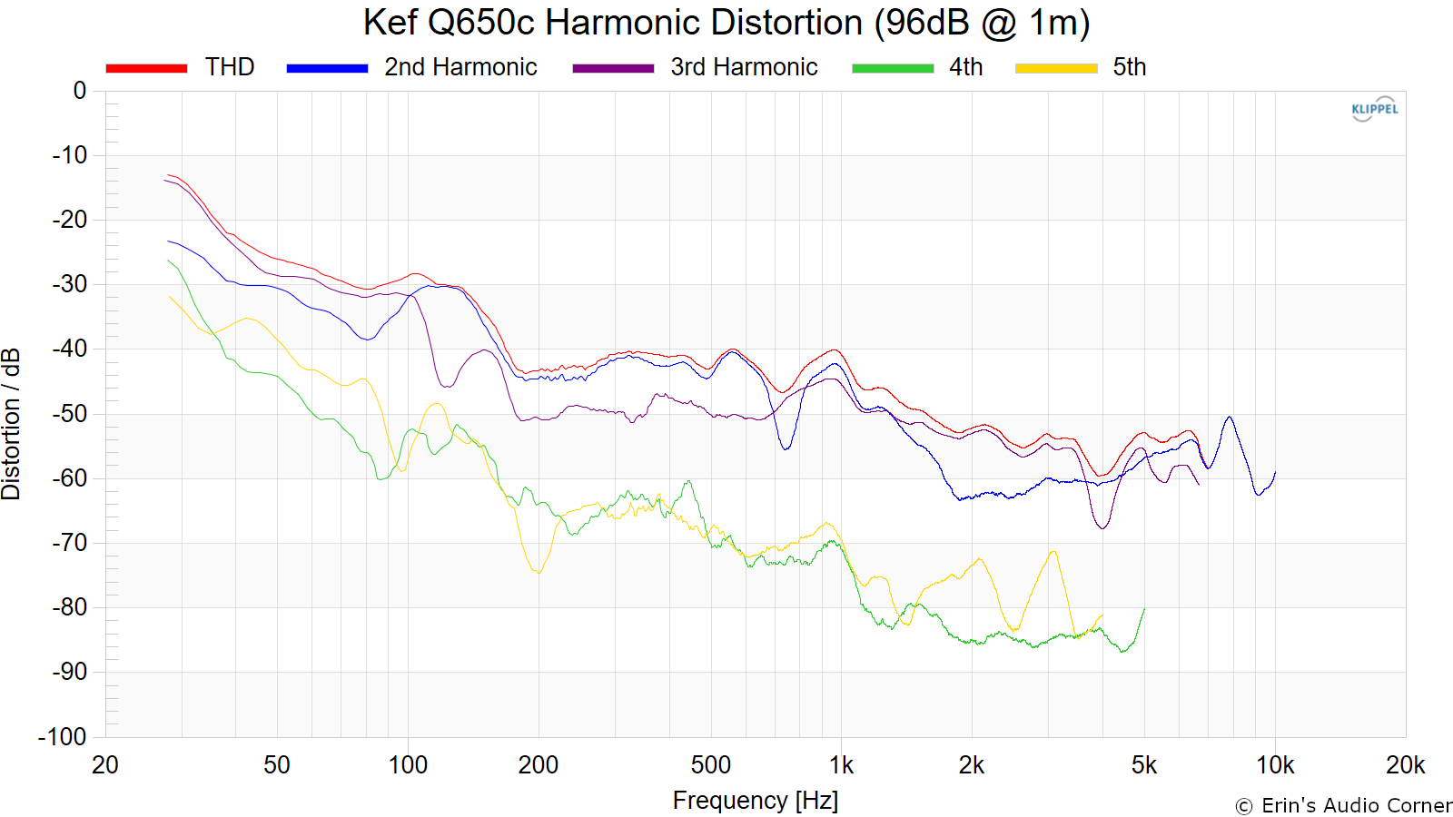 Kef%20Q650c%20Harmonic%20Distortion%20%2896dB%20%40%201m%29.png