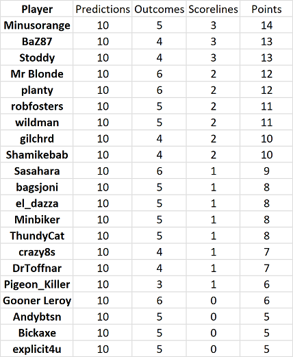 round%2015%20results.png