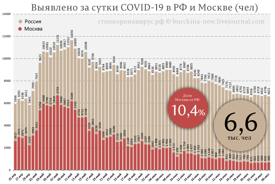 Ситуация COVID-19 от 6 июля: необычное на сегодня в России 