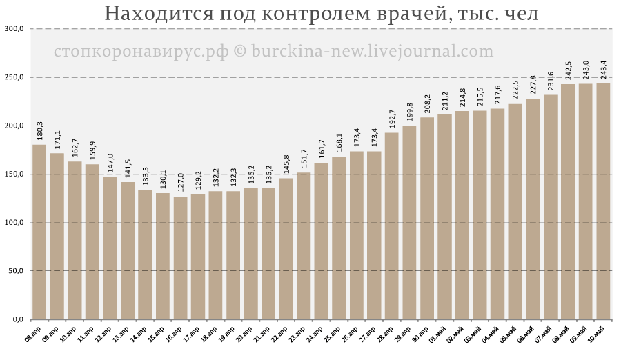 Статистика на 10 мая по СОVID-19 в России: позитивная тенденция в Москве 