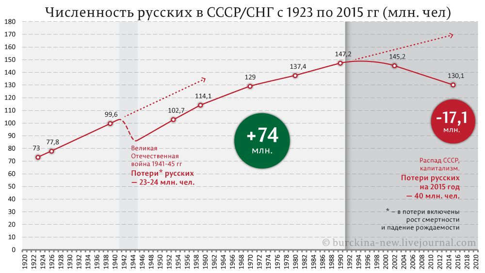 Русские вымирают! 