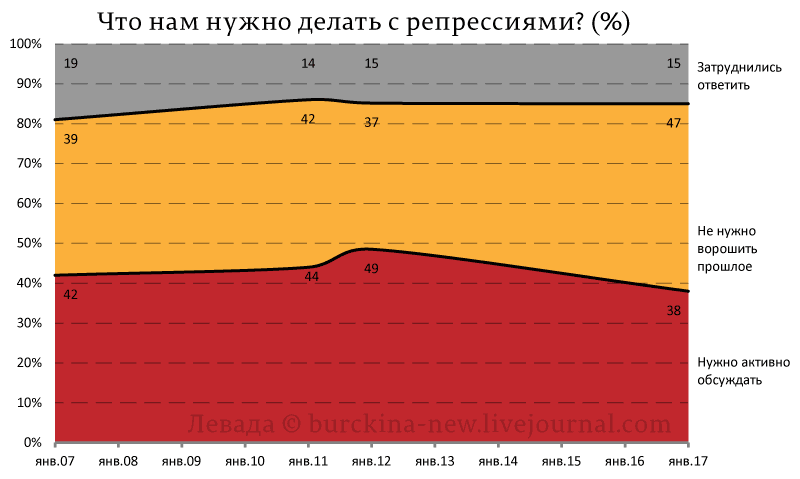 Что нам нужно делать со сталинскими репрессиями? 