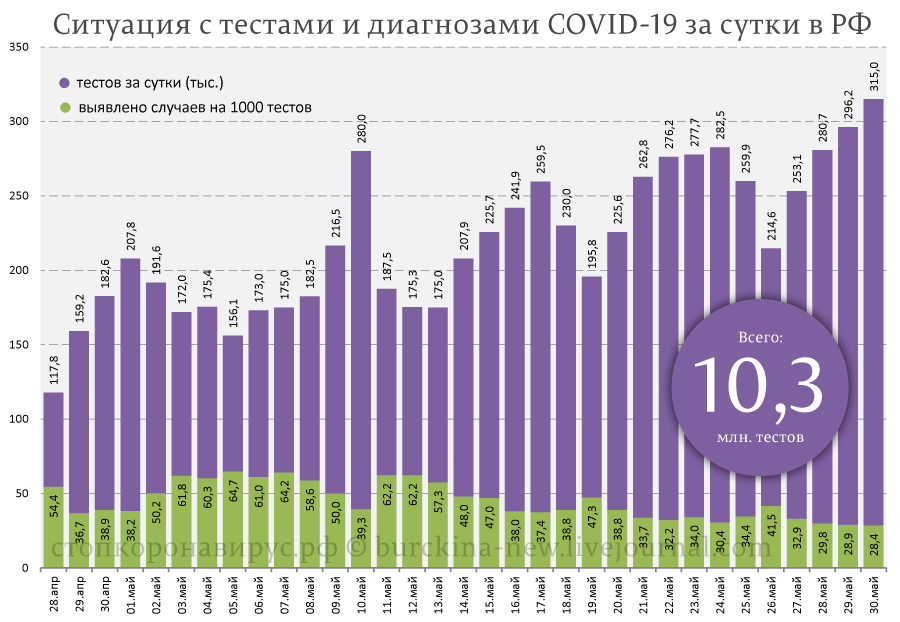 Ситуация по СОVID-19 на 30 мая: держим плато и зачем СМИ пугают россиян 2-й Ситуация по СОVID-19 на 30 мая: держим плато и зачем СМИ пугают россиян 2-й