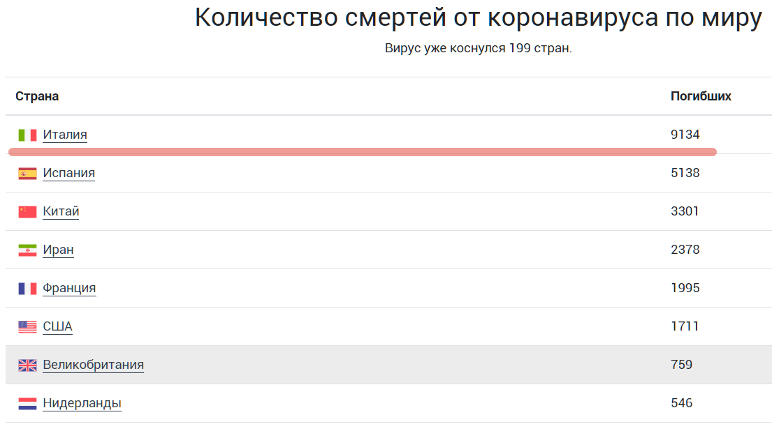 Количество больничных коек в ЕС, Италии, Германии и России 