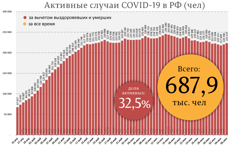 Ситуация COVID-19 от 6 июля: необычное на сегодня в России 