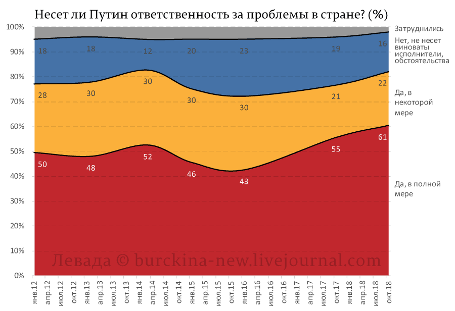 Россияне назначали Путина виновным за все 