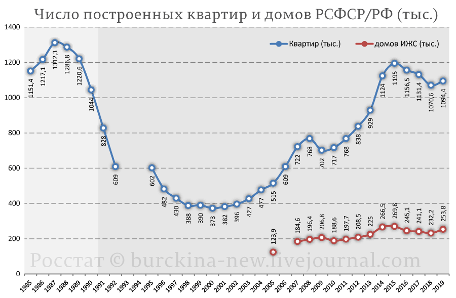 Об историческом шансе решить жилищный вопрос в России 