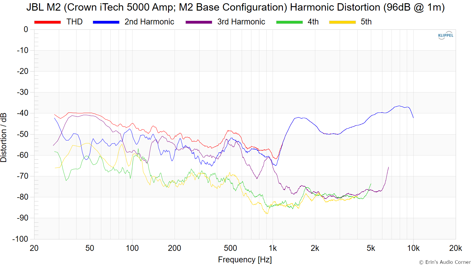 JBL%20M2%20%28Crown%20iTech%205000%20Amp%3B%20M2%20Base%20Configuration%29%20Harmonic%20Distortion%20%2896dB%20%40%201m%29.png