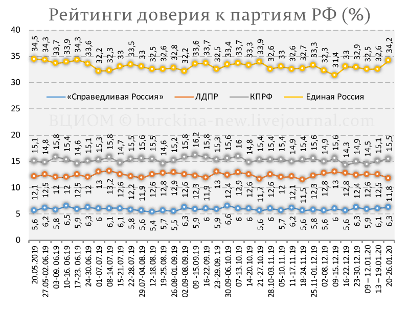 Рейтинг Путина бьет рекорды две недели подряд 