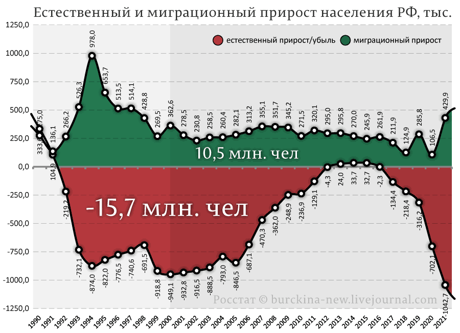 Программа мигрантозамещения россиян ускорилась в 2021 году Программа мигрантозамещения россиян ускорилась в 2021 году