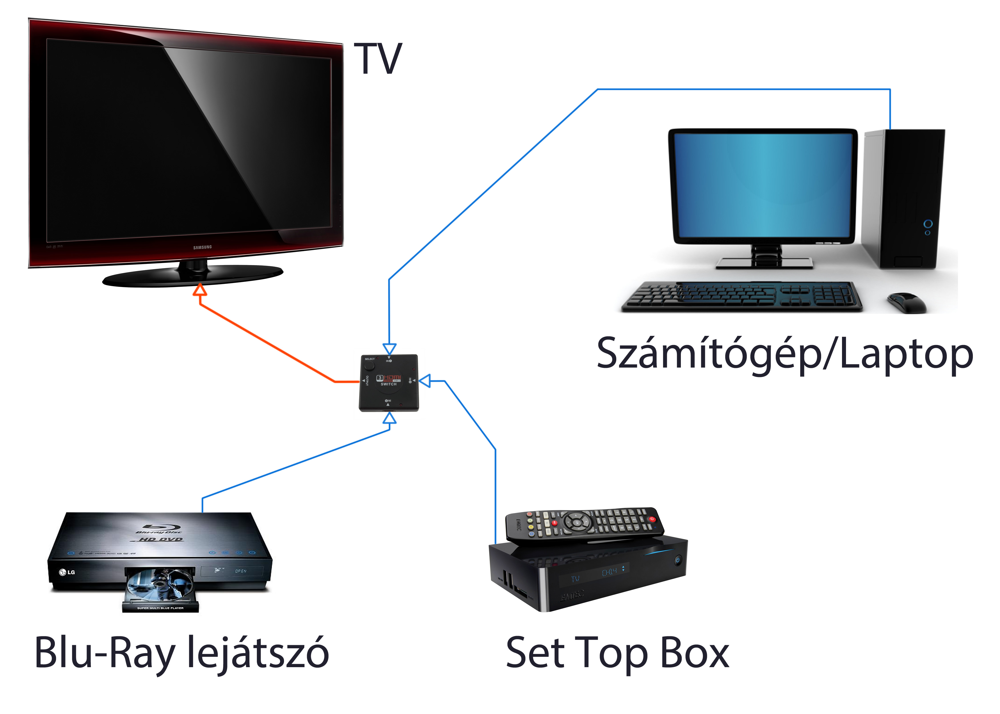 Hdmi elosztó