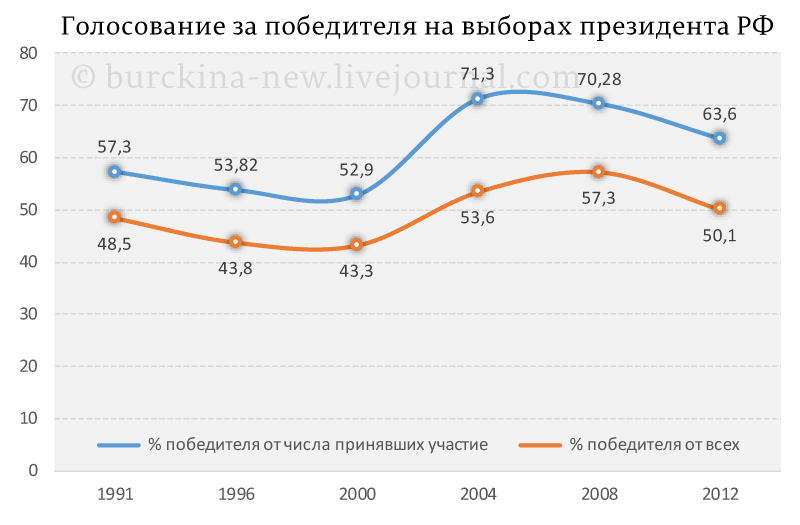 70/70 формула легитимности Путина 