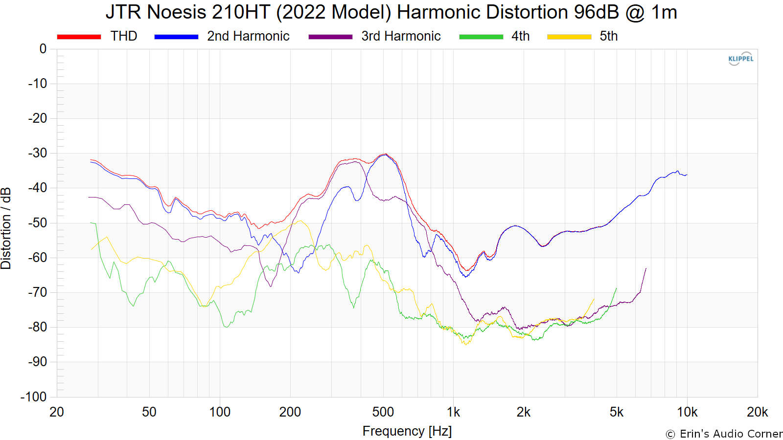 JTR%20Noesis%20210HT%20%282022%20Model%29%20Harmonic%20Distortion%2096dB%20%40%201m.png