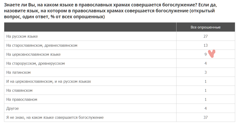 Все, что нужно знать о Все, что нужно знать о православности россиян