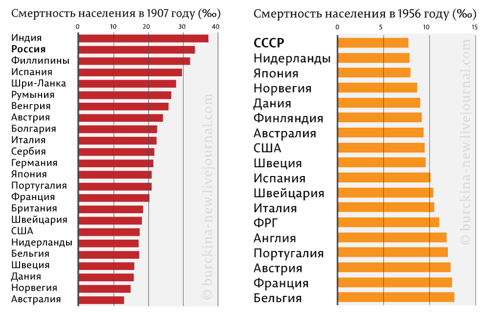 О числе больниц построенных Сталиным и закрытых Путиным 