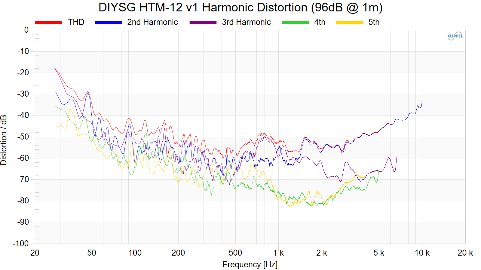 DIYSG%20HTM-12%20v1%20Harmonic%20Distortion%20%2896dB%20%40%201m%29.png