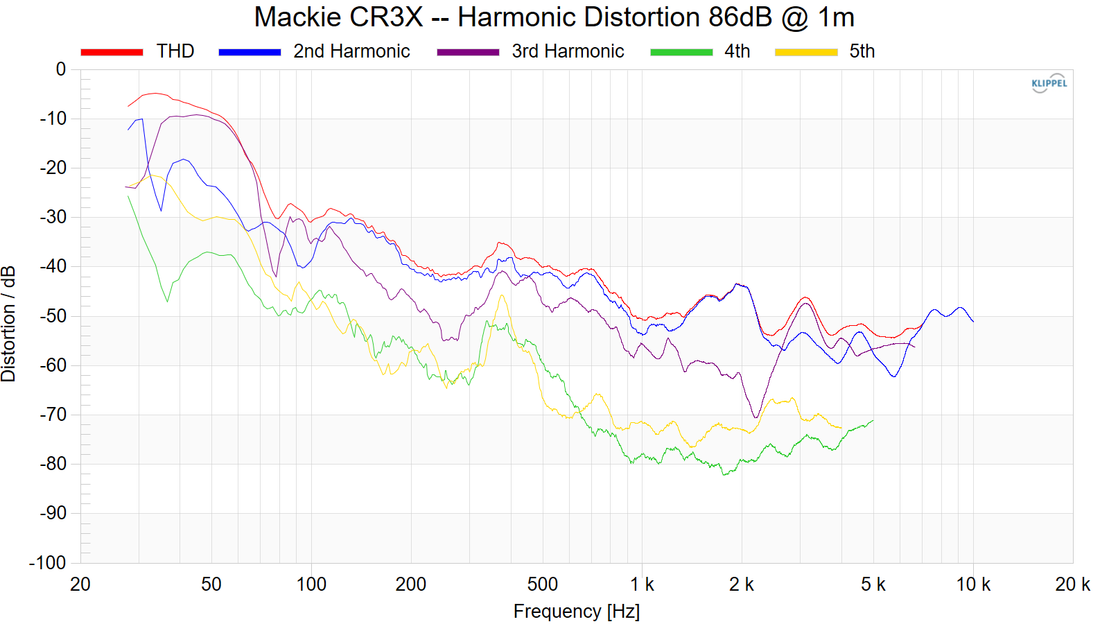 Mackie%20CR3X%20--%20Harmonic%20Distortion%2086dB%20%40%201m.png