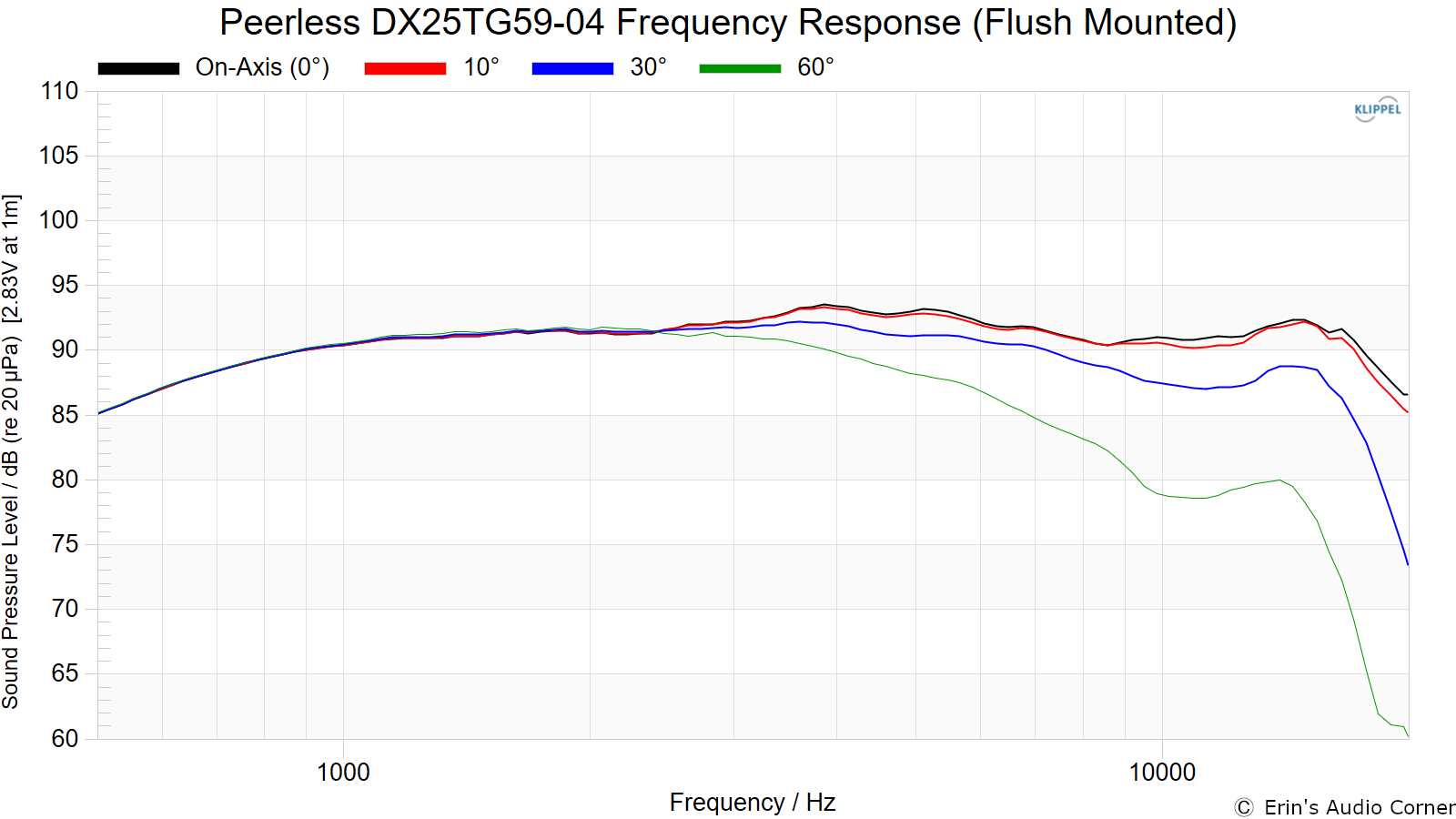 Peerless%20DX25TG59-04%20Frequency%20Response%20%28Flush%20Mounted%29.png