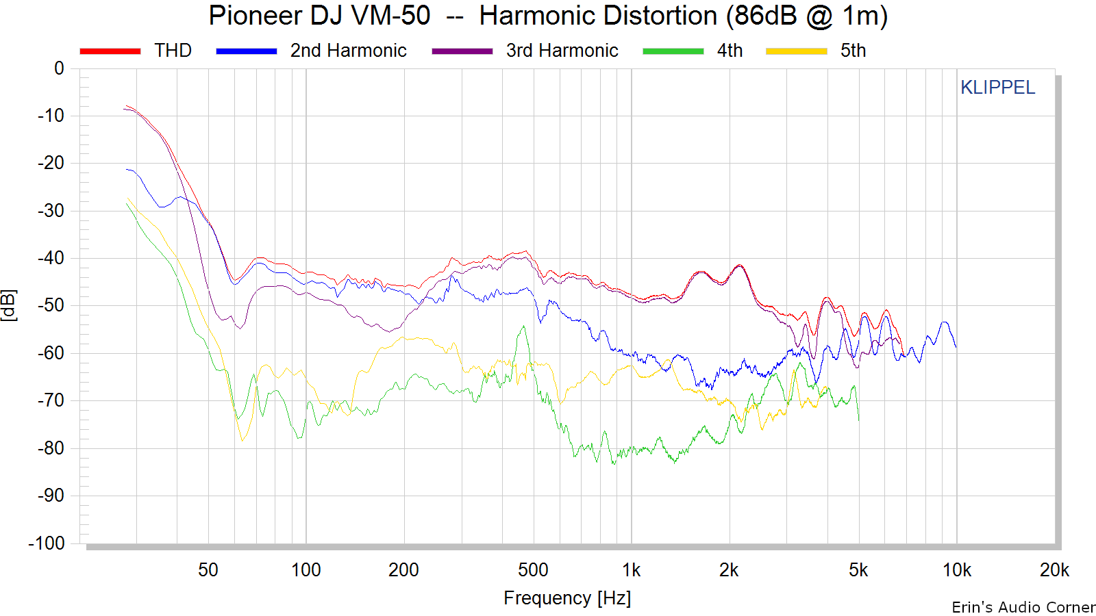 Pioneer%20DJ%20VM-50%20%20--%20%20Harmonic%20Distortion%20%2886dB%20%40%201m%29.png