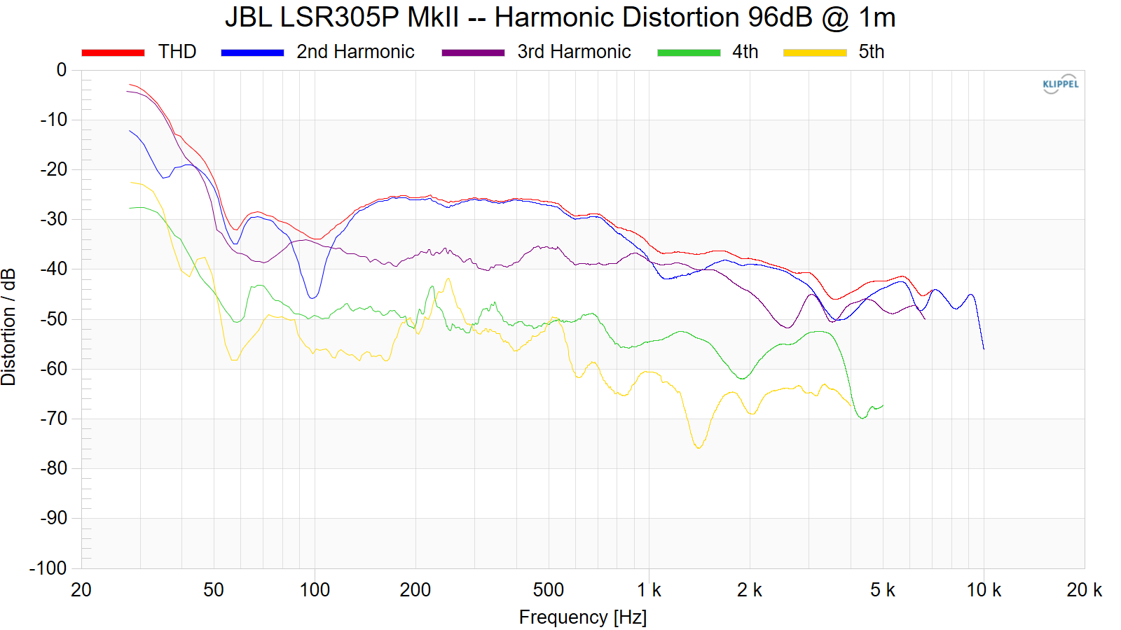 JBL%20LSR305P%20MkII%20--%20Harmonic%20Distortion%2096dB%20%40%201m.png