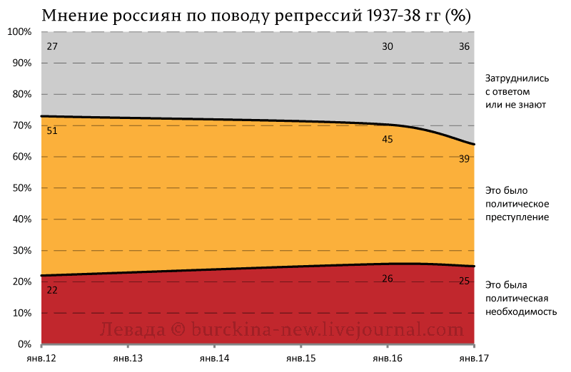 Что нам нужно делать со сталинскими репрессиями? 