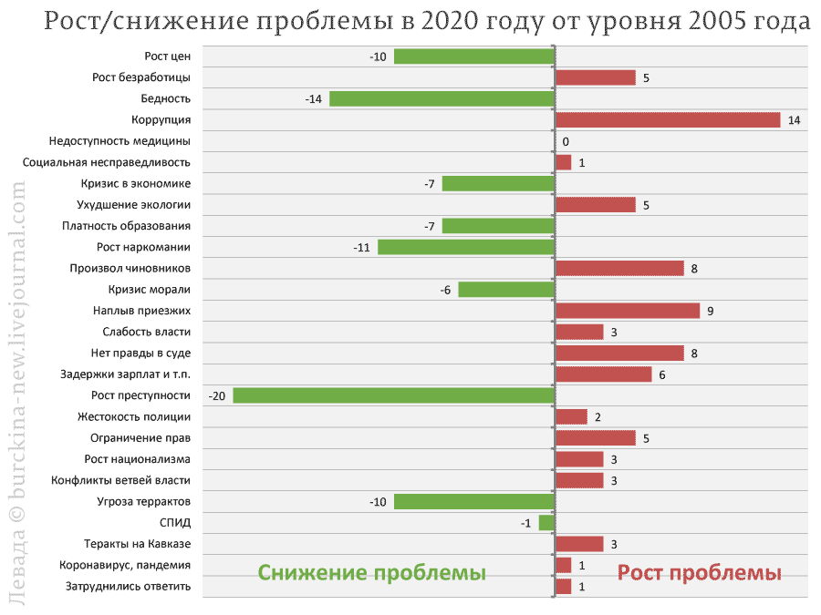 Путинский застой: за 20 лет проблемы россиян обрели стабильность 