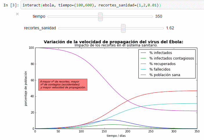 Predicciones del modelo SEIR para el caso del virus Ébola y variación del parámetro R_0
