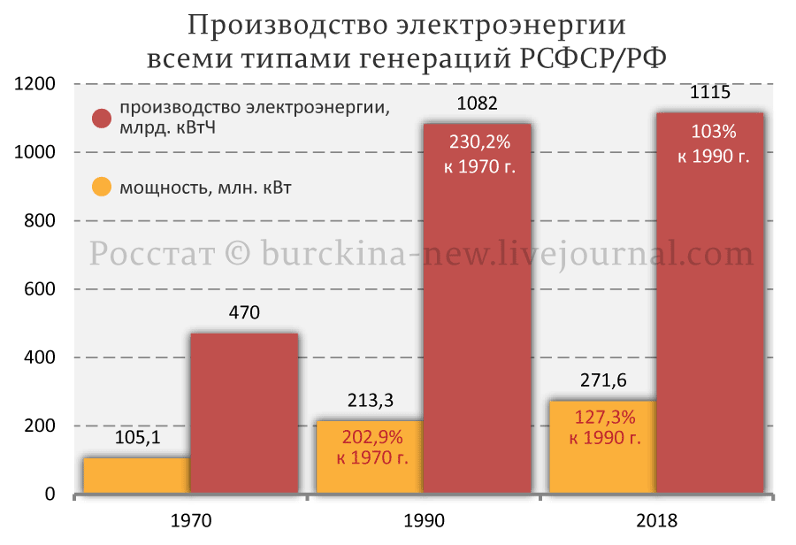 Разбор вранья Путина о рывке в гидроэнергетике 
