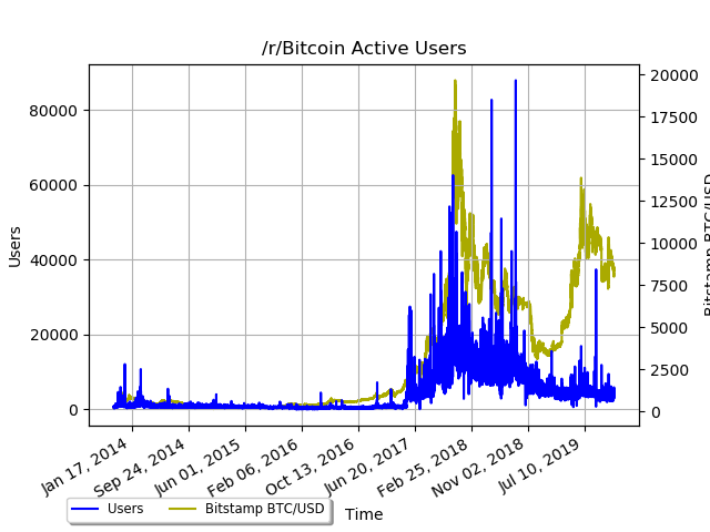 are there fees buying btc from gdax