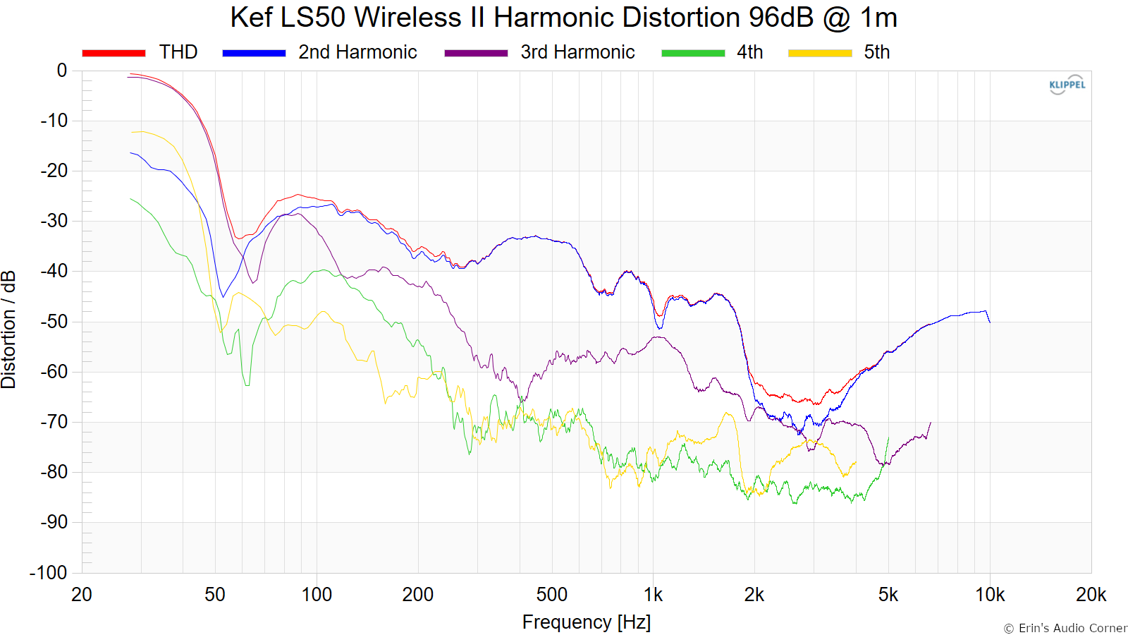 Kef%20LS50%20Wireless%20II%20Harmonic%20Distortion%2096dB%20%40%201m.png