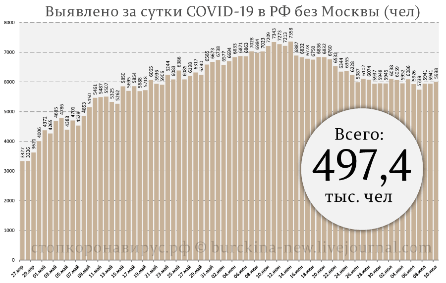 Ситуация COVID-19 на 10 июля: в Багдаде все спокойно 