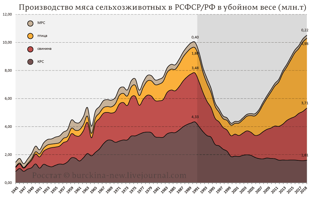 Что с говядиной в России? 