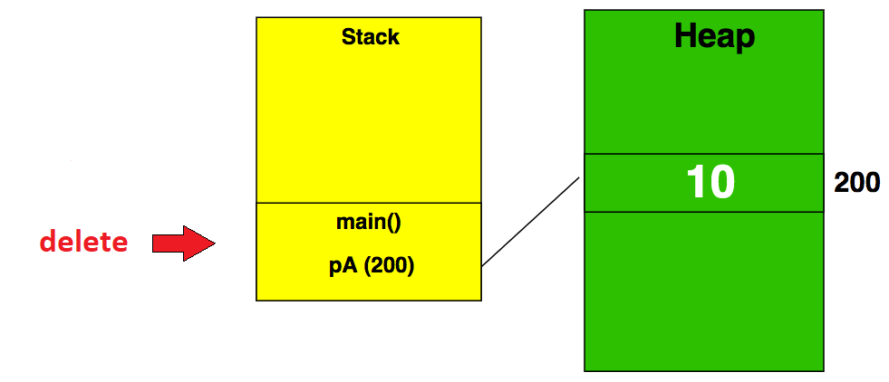 bộ nhớ động trong C++