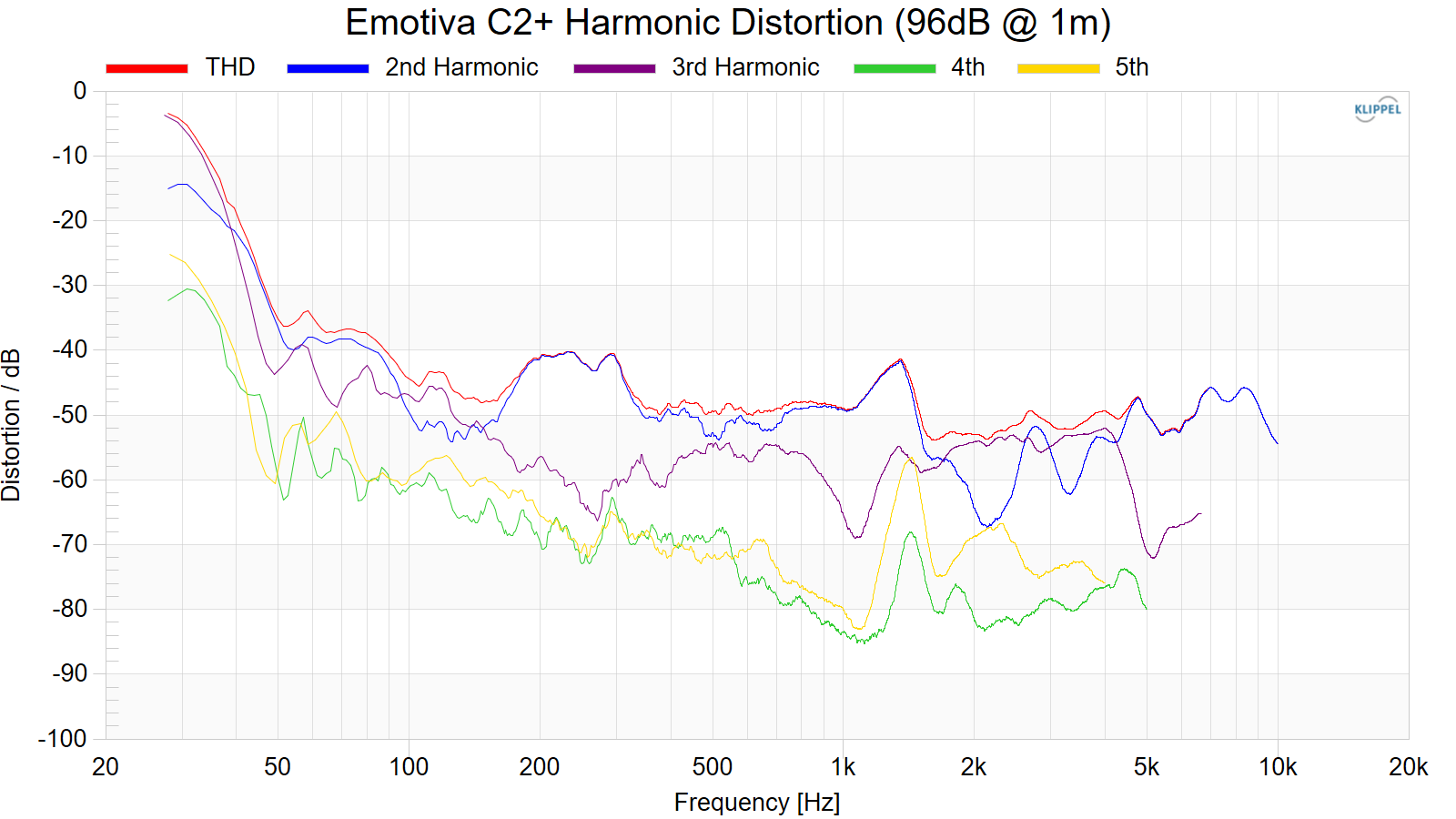 Emotiva%20C2%2B%20Harmonic%20Distortion%20%2896dB%20%40%201m%29.png