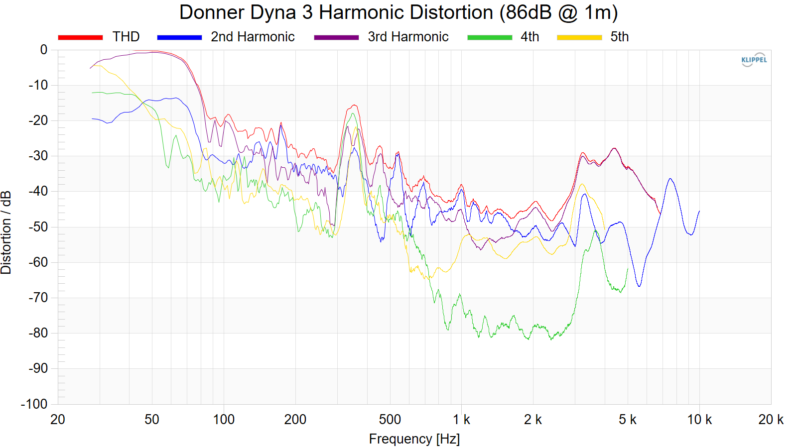 Donner%20Dyna%203%20Harmonic%20Distortion%20%2886dB%20%40%201m%29.png