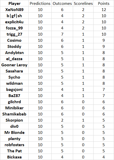 round%2010%20results.png