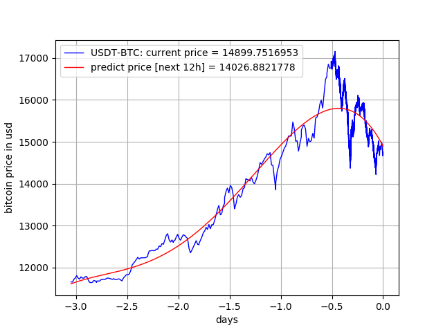 Is Bitcoin Still Around