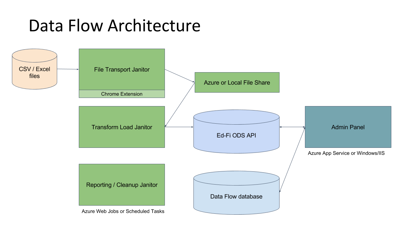 Data Flow Architecture Diagram
