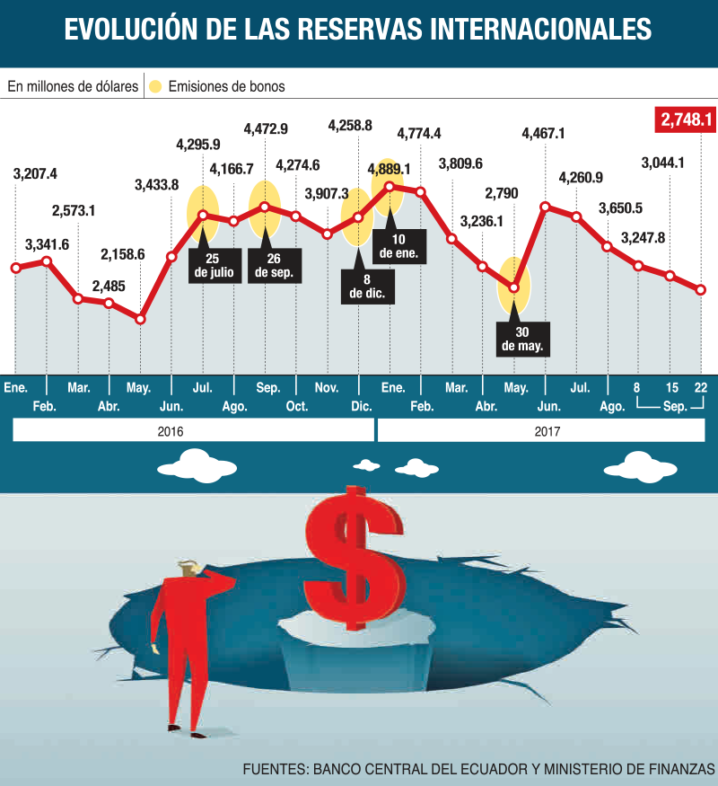 Las reservas cayeron a su nivel más Las reservas cayeron a su nivel más