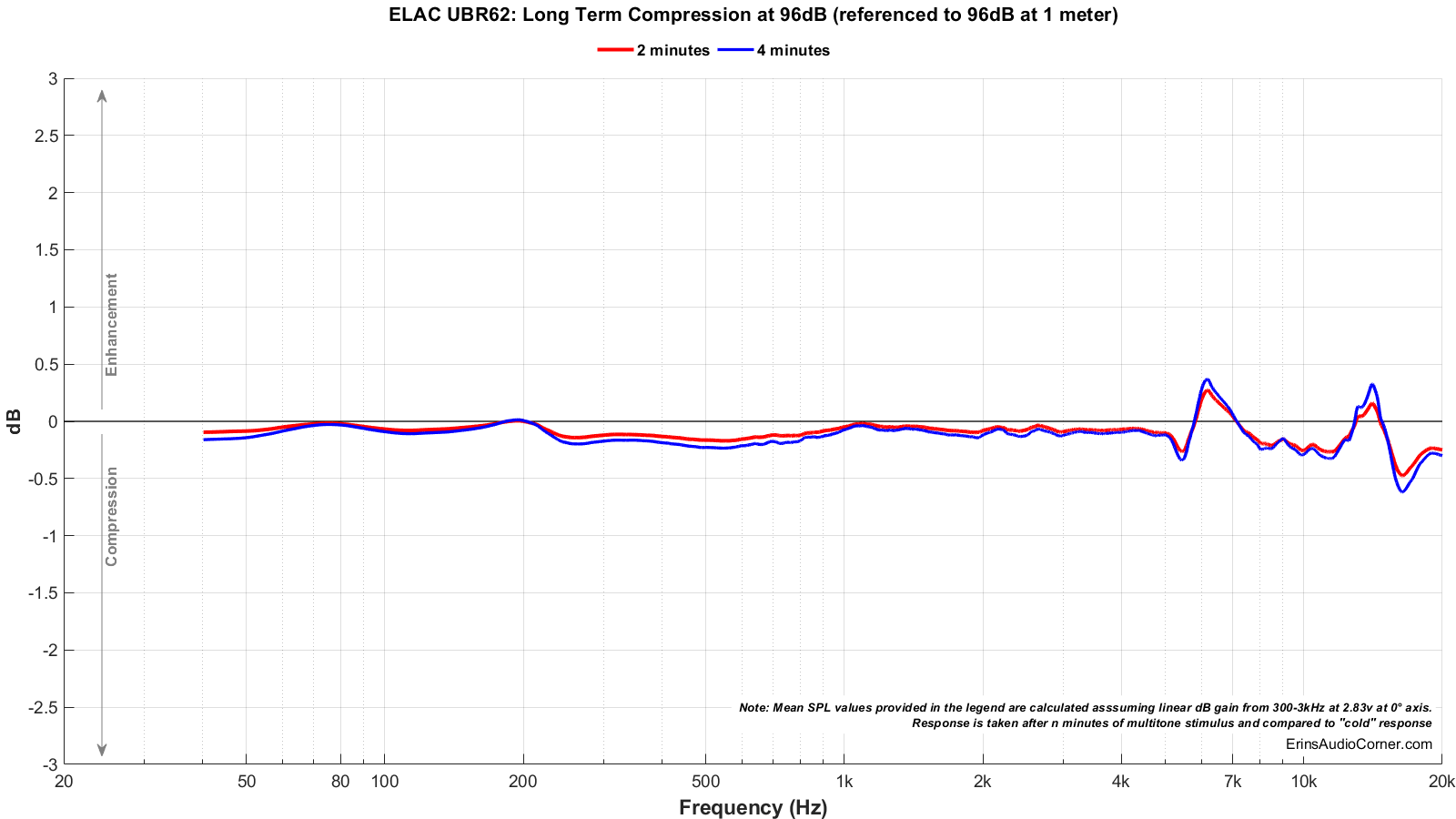 ELAC%20UBR62_Long_Term_96_Compression.png