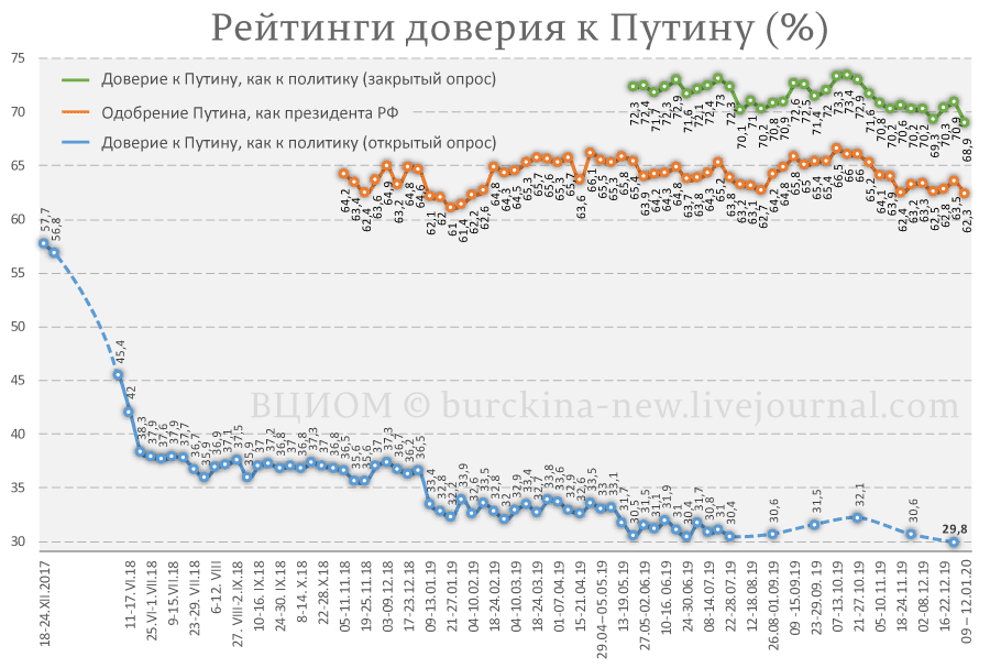 ВЦИОМ зафиксировал рекордное падение рейтинга Путина 