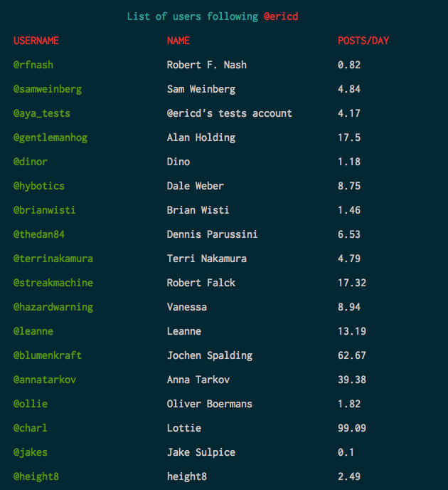 Posts/day in users lists