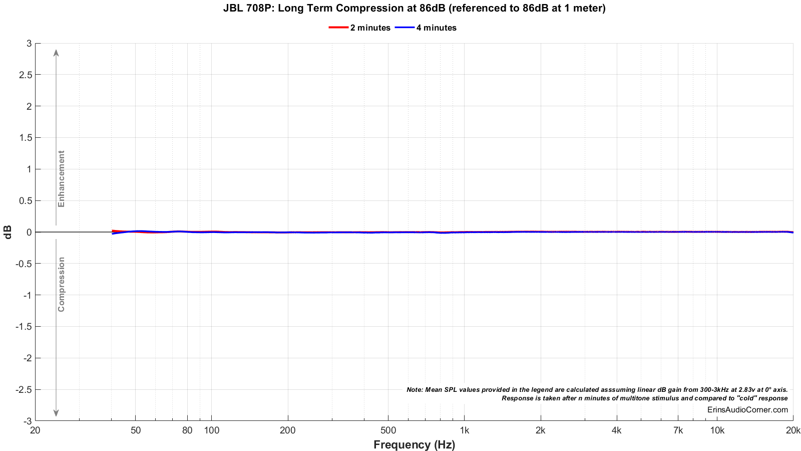 JBL%20708P_Long_Term_86_Compression.png