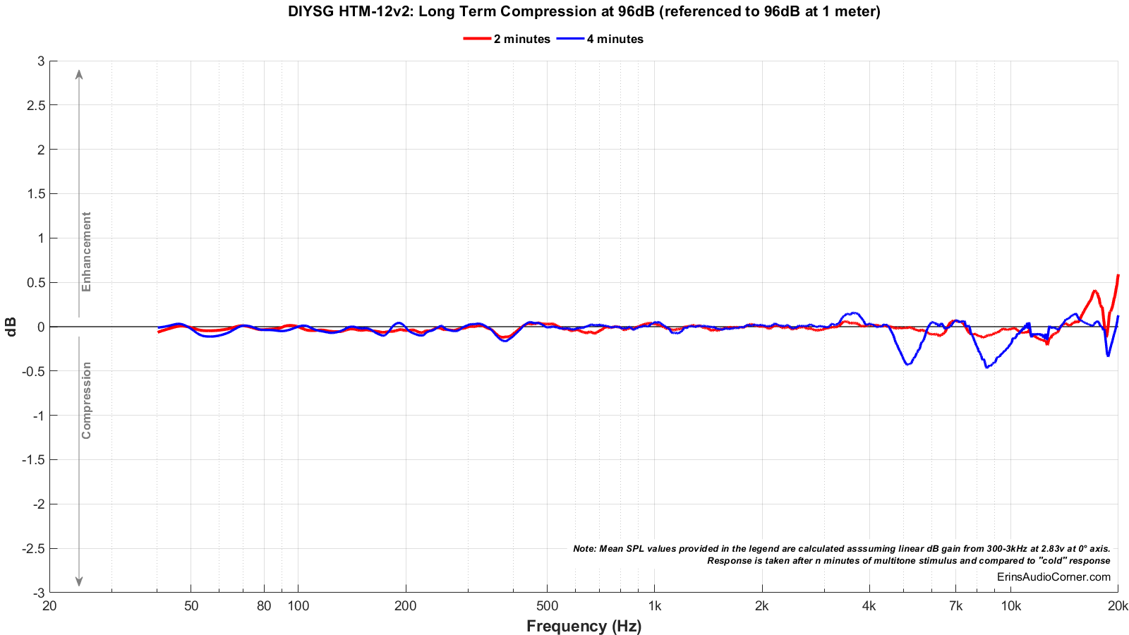 DIYSG%20HTM-12v2_Long_Term_96_Compression.png