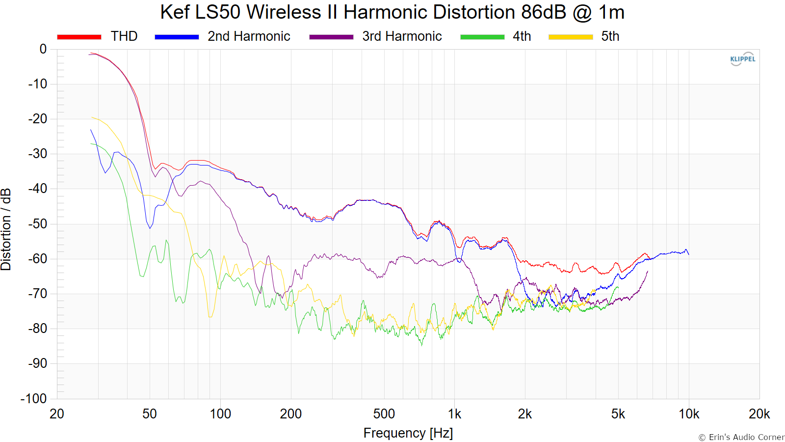 Kef%20LS50%20Wireless%20II%20Harmonic%20Distortion%2086dB%20%40%201m.png