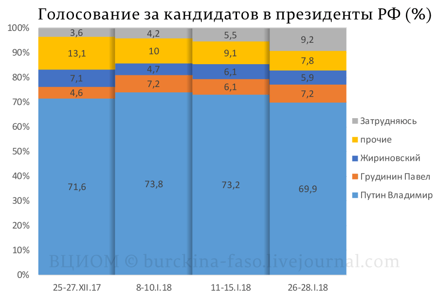 Грудинин теснит Путина 