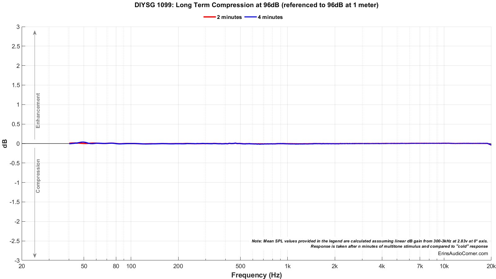 DIYSG%201099_Long_Term_96_Compression.png