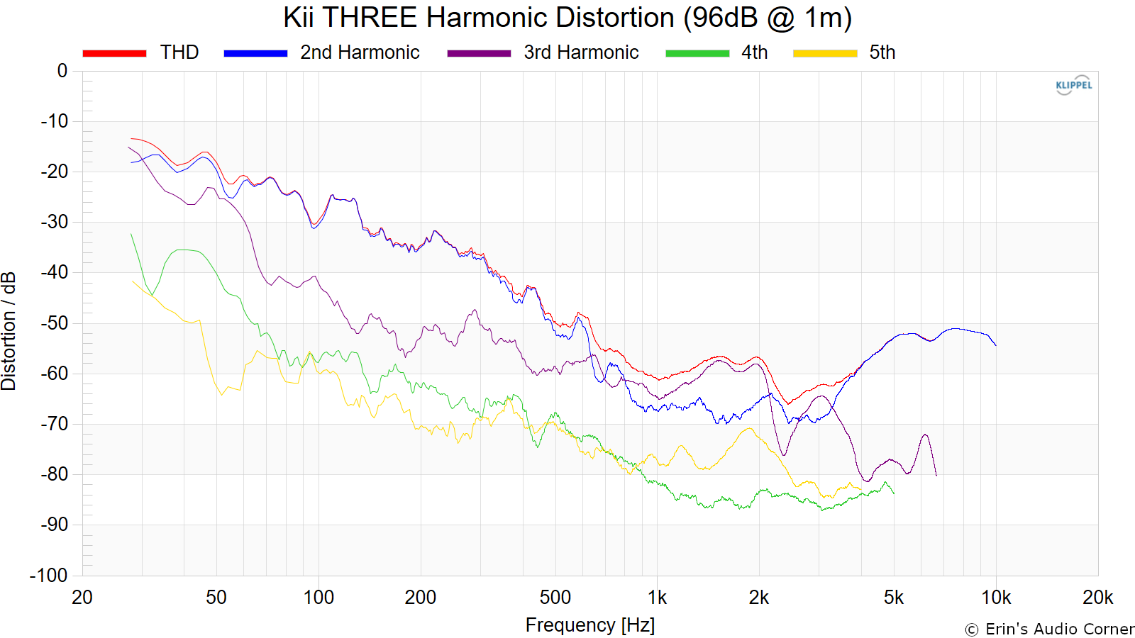 Kii%20THREE%20Harmonic%20Distortion%20%2896dB%20%40%201m%29.png