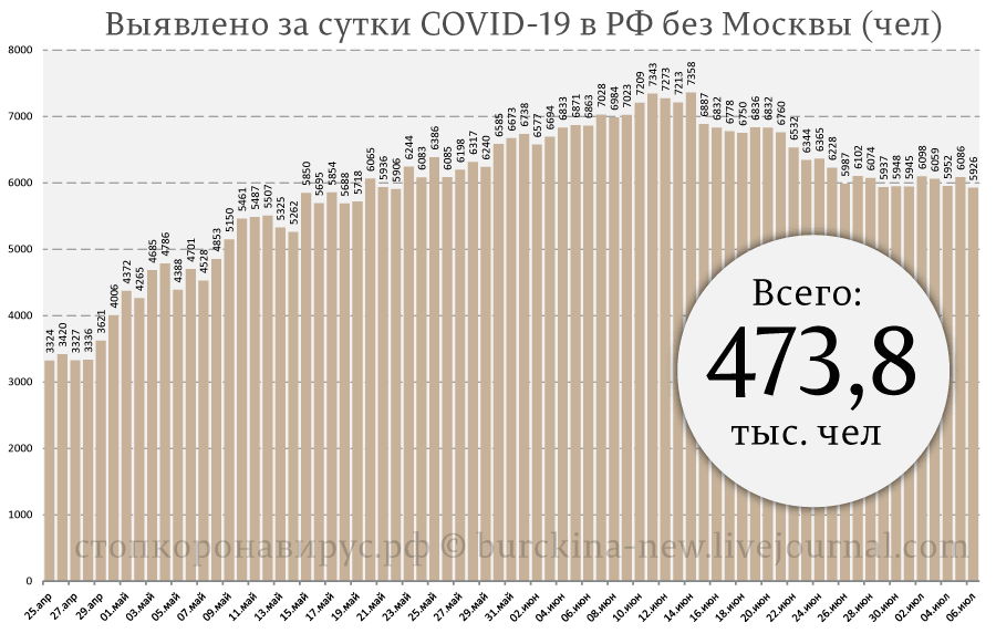 Ситуация COVID-19 от 6 июля: необычное на сегодня в России 