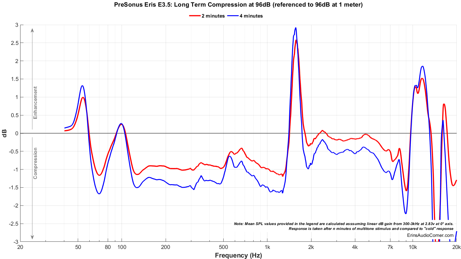 PreSonus%20Eris%20E3.5_Long_Term_96_Compression.png